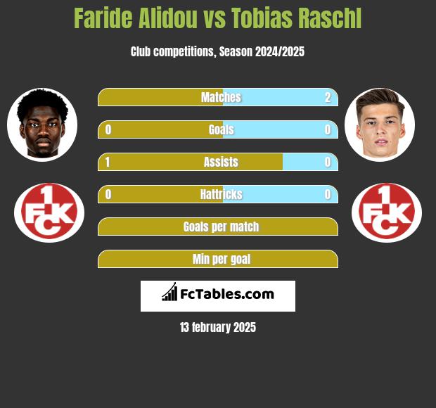 Faride Alidou vs Tobias Raschl h2h player stats