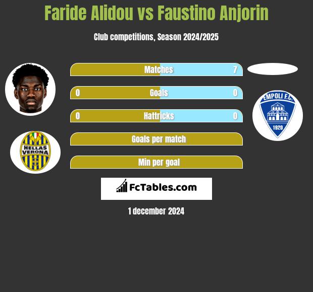 Faride Alidou vs Faustino Anjorin h2h player stats