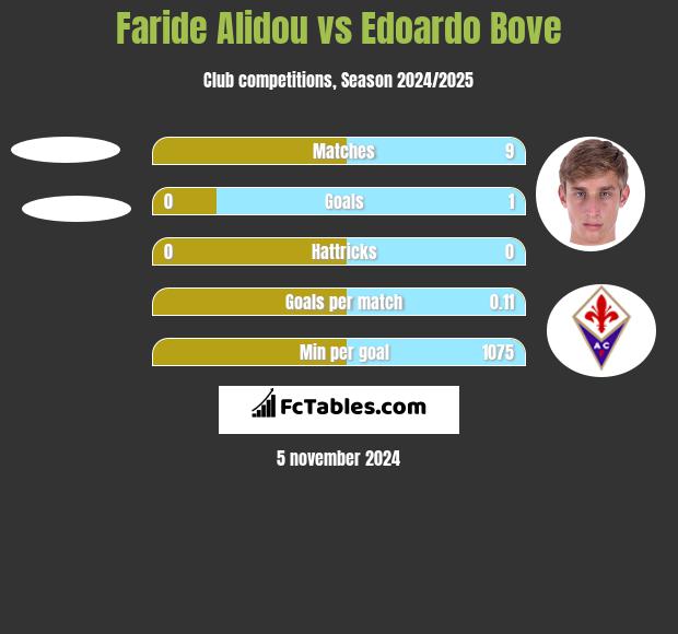 Faride Alidou vs Edoardo Bove h2h player stats