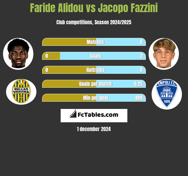 Faride Alidou vs Jacopo Fazzini h2h player stats