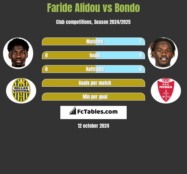 Faride Alidou vs Bondo h2h player stats