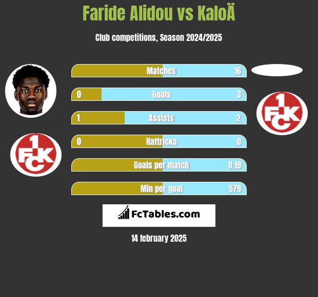 Faride Alidou vs KaloÄ h2h player stats