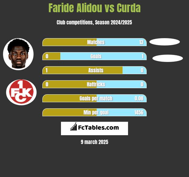 Faride Alidou vs Curda h2h player stats