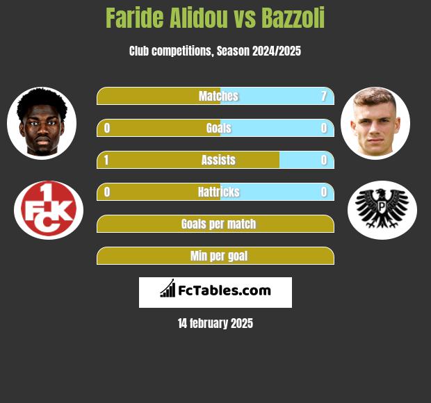 Faride Alidou vs Bazzoli h2h player stats