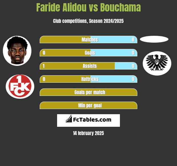 Faride Alidou vs Bouchama h2h player stats