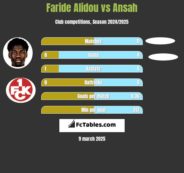 Faride Alidou vs Ansah h2h player stats