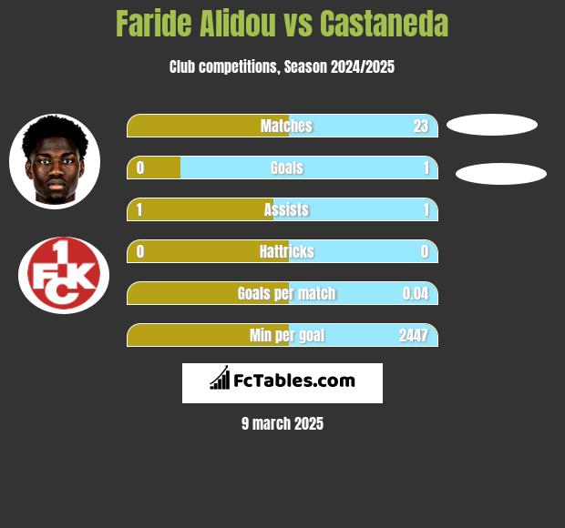 Faride Alidou vs Castaneda h2h player stats