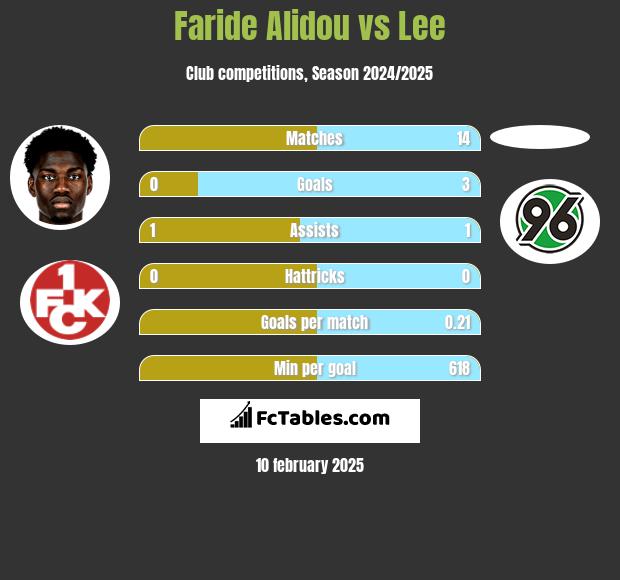 Faride Alidou vs Lee h2h player stats