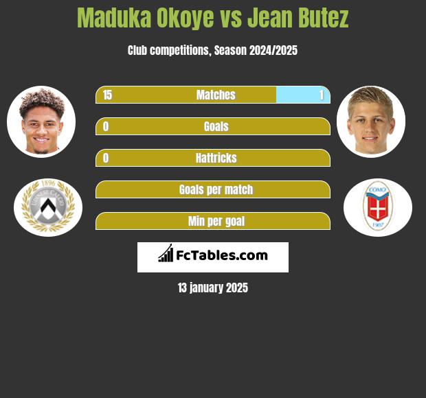 Maduka Okoye vs Jean Butez h2h player stats