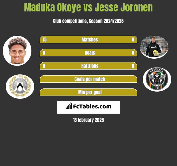 Maduka Okoye vs Jesse Joronen h2h player stats