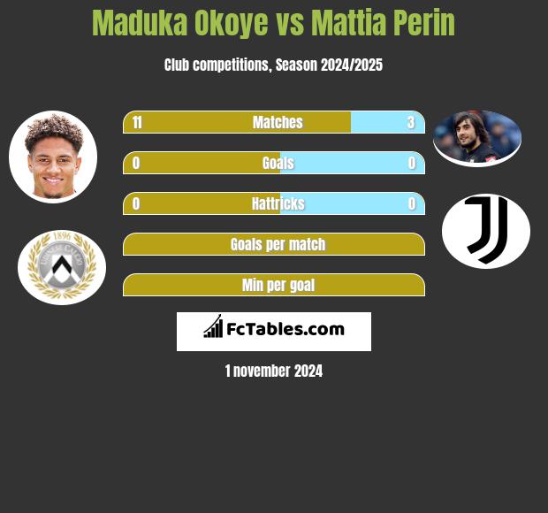 Maduka Okoye vs Mattia Perin h2h player stats