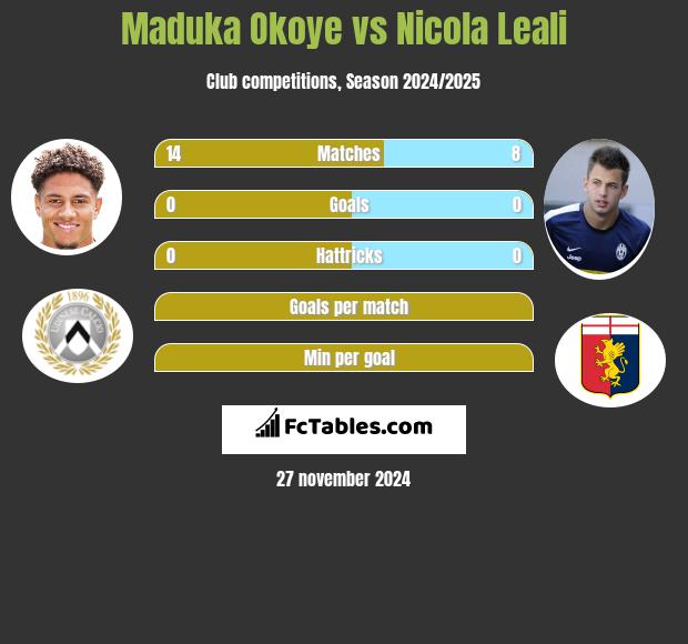 Maduka Okoye vs Nicola Leali h2h player stats