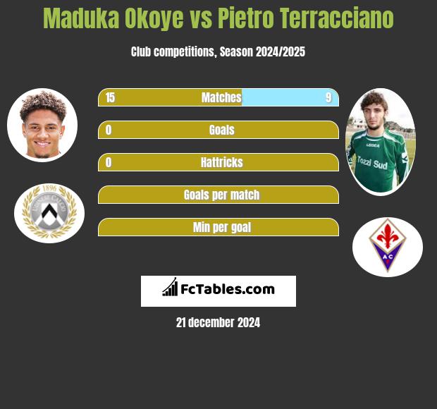 Maduka Okoye vs Pietro Terracciano h2h player stats