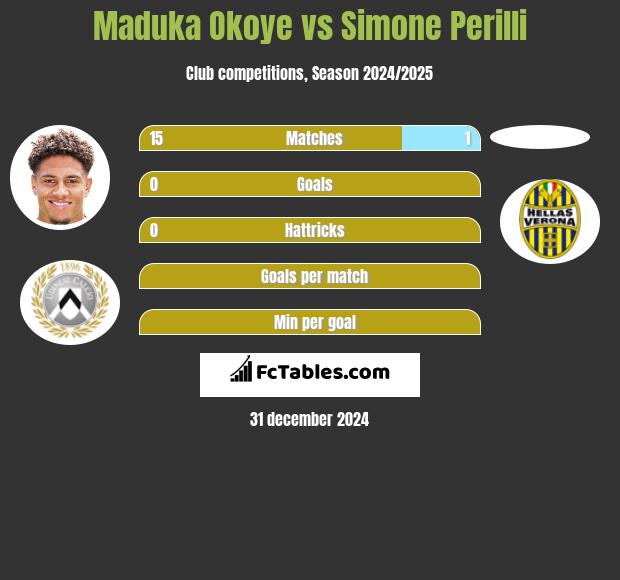 Maduka Okoye vs Simone Perilli h2h player stats