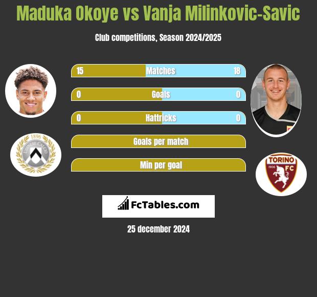 Maduka Okoye vs Vanja Milinkovic-Savic h2h player stats