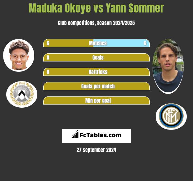 Maduka Okoye vs Yann Sommer h2h player stats