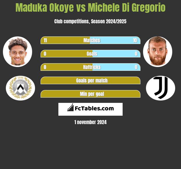 Maduka Okoye vs Michele Di Gregorio h2h player stats