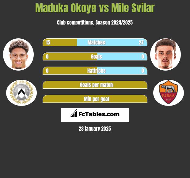 Maduka Okoye vs Mile Svilar h2h player stats