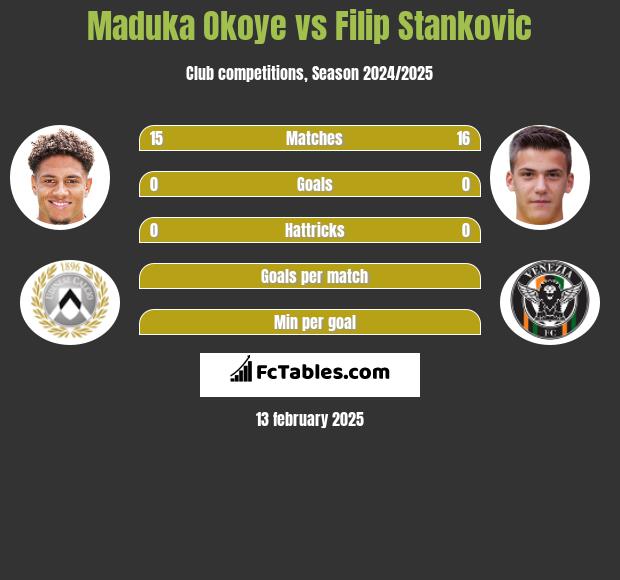 Maduka Okoye vs Filip Stankovic h2h player stats