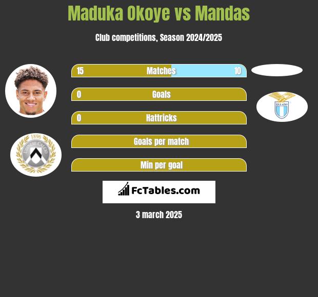 Maduka Okoye vs Mandas h2h player stats