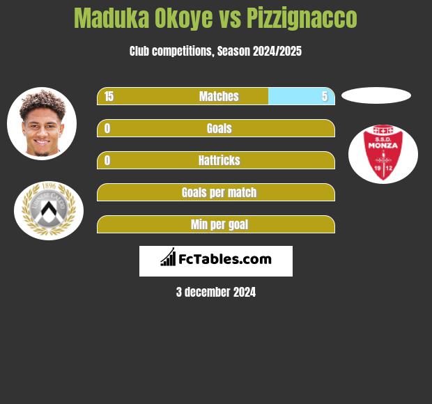 Maduka Okoye vs Pizzignacco h2h player stats