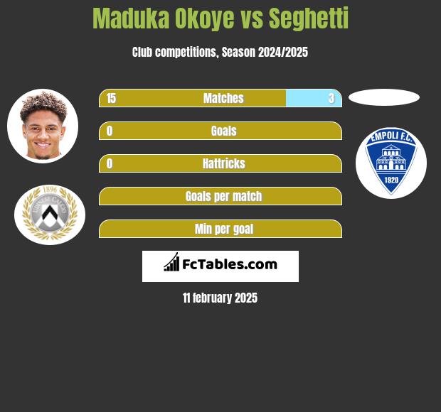 Maduka Okoye vs Seghetti h2h player stats