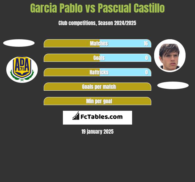 Garcia Pablo vs Pascual Castillo h2h player stats