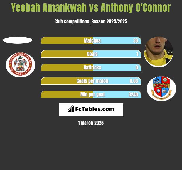 Yeobah Amankwah vs Anthony O'Connor h2h player stats