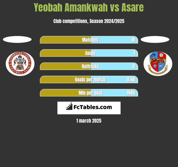 Yeobah Amankwah vs Asare h2h player stats