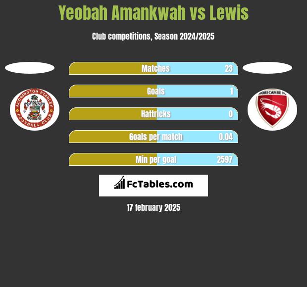 Yeobah Amankwah vs Lewis h2h player stats