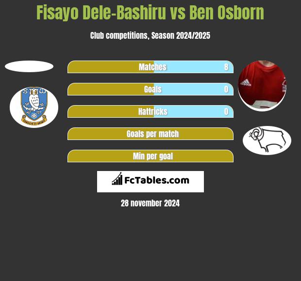 Fisayo Dele-Bashiru vs Ben Osborn h2h player stats