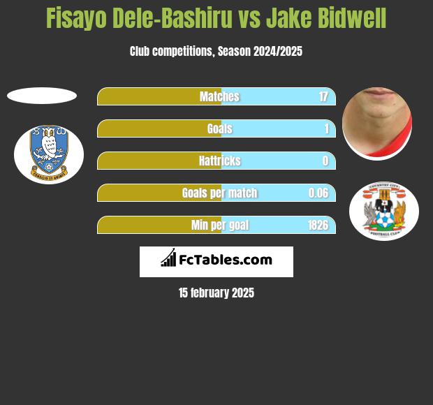 Fisayo Dele-Bashiru vs Jake Bidwell h2h player stats