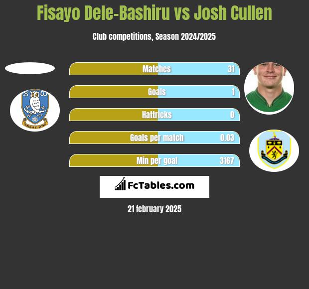 Fisayo Dele-Bashiru vs Josh Cullen h2h player stats