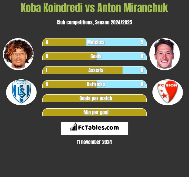 Koba Koindredi vs Anton Miranchuk h2h player stats