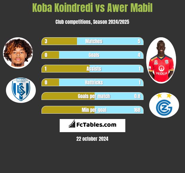 Koba Koindredi vs Awer Mabil h2h player stats