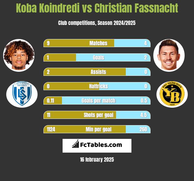 Koba Koindredi vs Christian Fassnacht h2h player stats