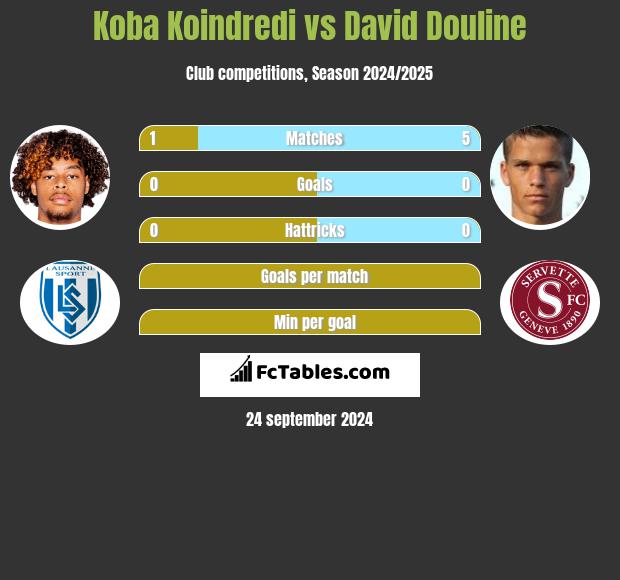 Koba Koindredi vs David Douline h2h player stats