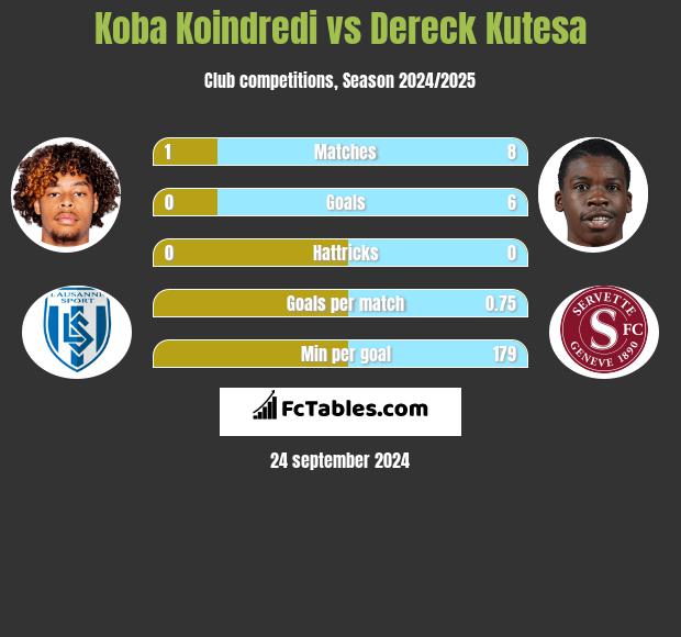 Koba Koindredi vs Dereck Kutesa h2h player stats