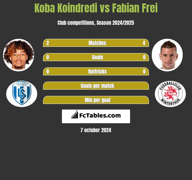 Koba Koindredi vs Fabian Frei h2h player stats