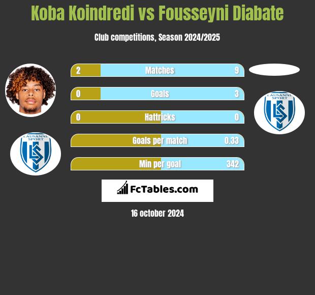 Koba Koindredi vs Fousseyni Diabate h2h player stats