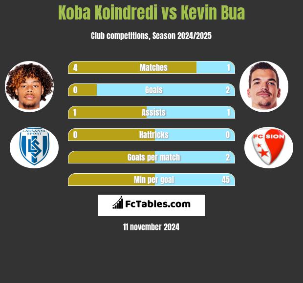 Koba Koindredi vs Kevin Bua h2h player stats