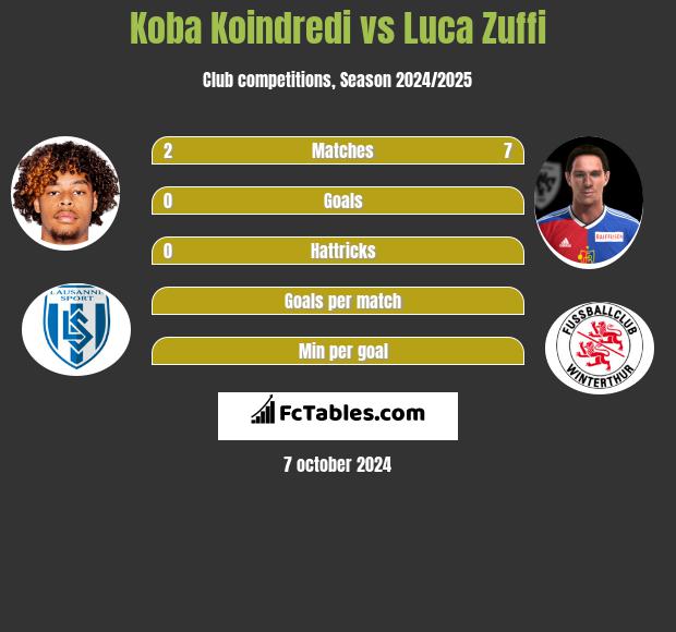 Koba Koindredi vs Luca Zuffi h2h player stats