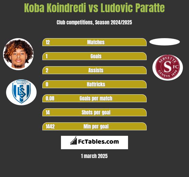 Koba Koindredi vs Ludovic Paratte h2h player stats