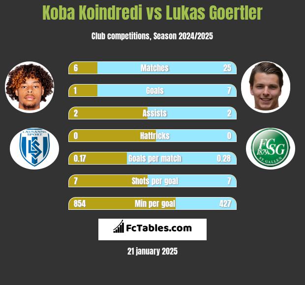 Koba Koindredi vs Lukas Goertler h2h player stats