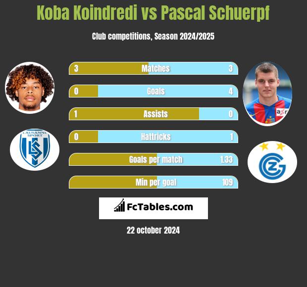 Koba Koindredi vs Pascal Schuerpf h2h player stats