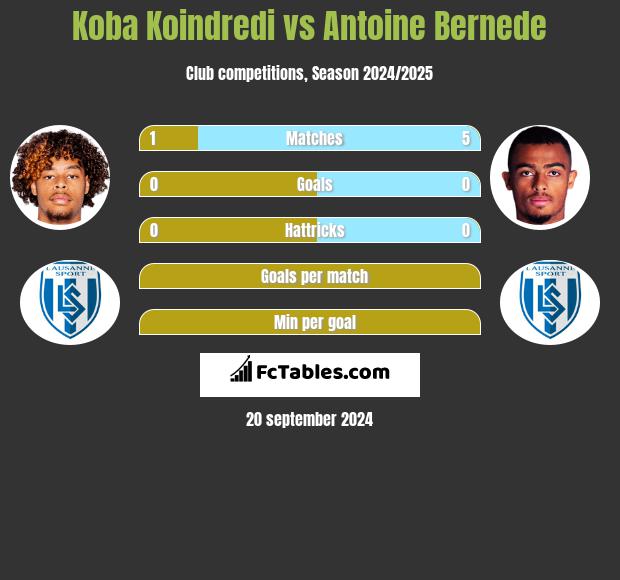 Koba Koindredi vs Antoine Bernede h2h player stats