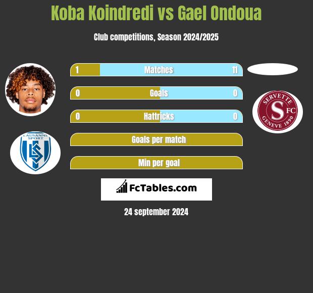 Koba Koindredi vs Gael Ondoua h2h player stats