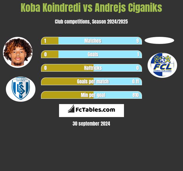 Koba Koindredi vs Andrejs Ciganiks h2h player stats