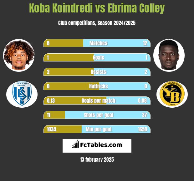 Koba Koindredi vs Ebrima Colley h2h player stats