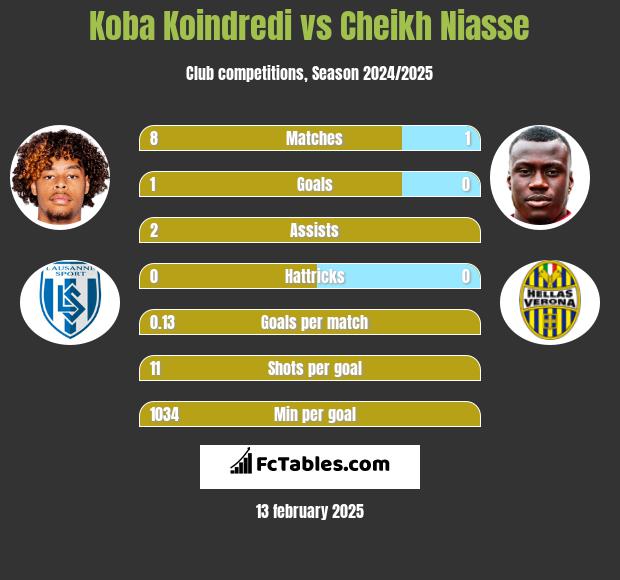 Koba Koindredi vs Cheikh Niasse h2h player stats